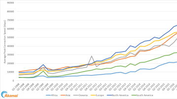 State of the Internet Connection Speed Trends Graph