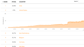 IPv6 Adoption Graph